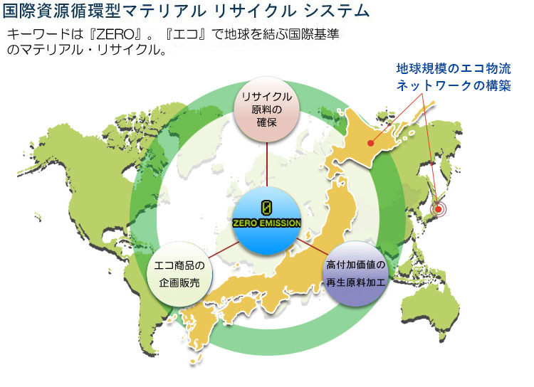 資源循環のソリューション プロバイダ